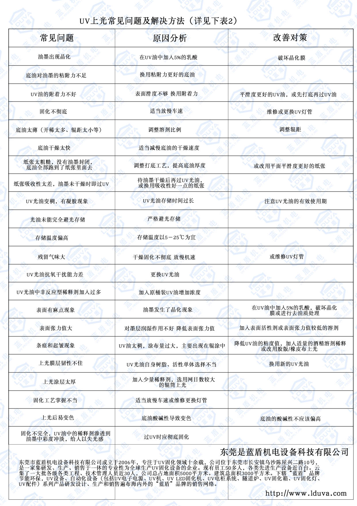 UV上光常見(jiàn)問(wèn)題及解決方法(詳見(jiàn)下表)2.jpg